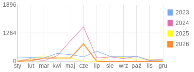 Wykres roczny blog rowerowy daniel3ttt.bikestats.pl